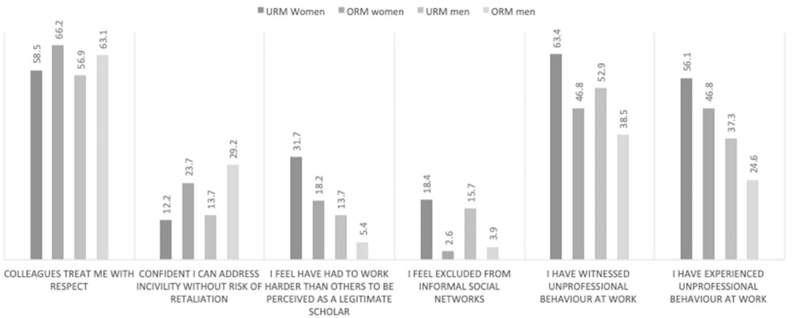 Figure 1. Proportion of respondents that strongly agreed with the statement by gender/race group. Reena Pattani, Karen E. A. Burns, Edmund Lorens, Sharon E. Straus & Gillian A. Hawker (2022) Effect of race, gender identity, and their intersection on career satisfaction: A cross-sectional survey of academic physicians, Medical Teacher, DOI: 10.1080/0142159X.2021.2014799