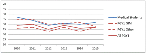 Figure 2: % Female U of T Medicine Students and PGY1 Entry Program Trainees