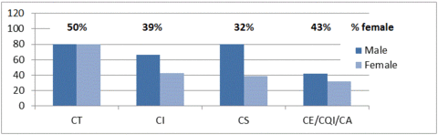 Figure 3: Full Time Faculty Recruited 2000-2015 by Sex and Position Description 