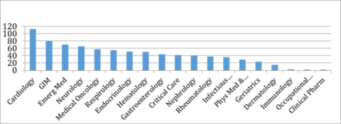 Number of full time faculty members (2018)