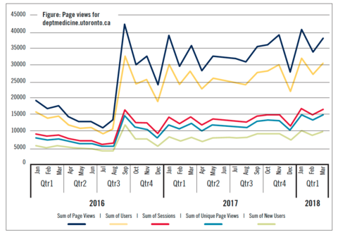 Pageviews for deptmedicine.utoronto.ca