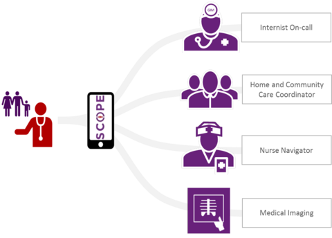 The SCOPE platform