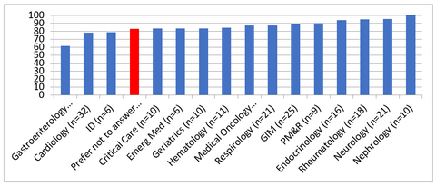 Figure 1: Proportion that indicated somewhat or very satisfied with their career