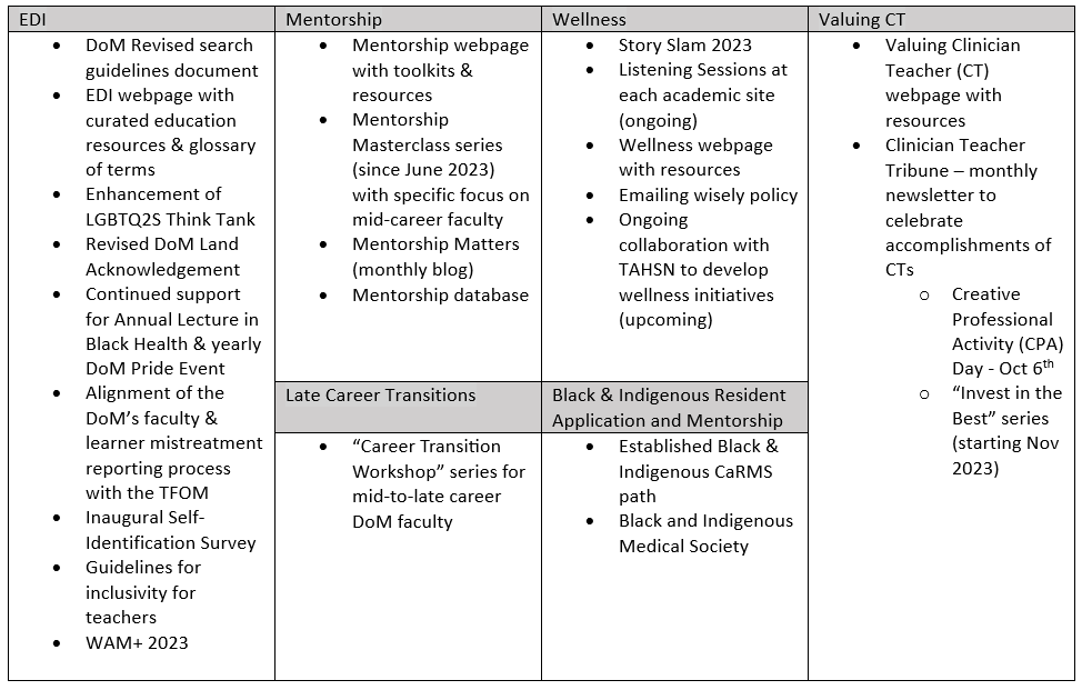 Culture & Inclusion chart